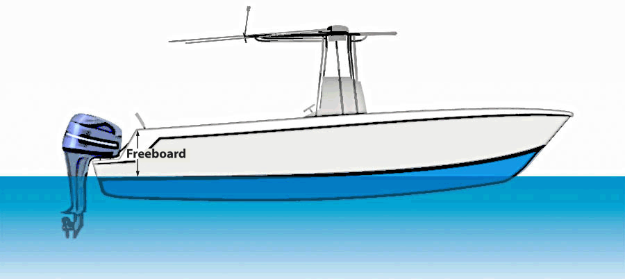 The boating term "freeboard" means: The height of a ship's hull (excluding superstructure) above the waterline. Or, the vertical distance from the current waterline to the lowest point on the highest continuous watertight deck.
